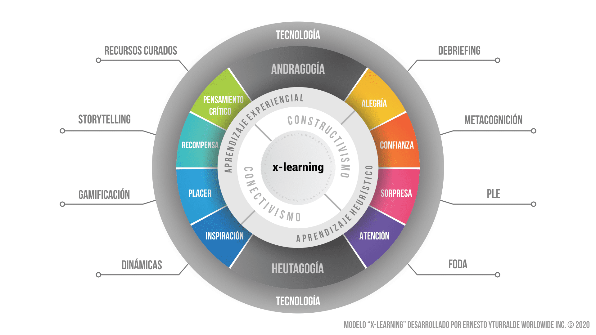 x-learning: Aprendizaje digital con sentido humano desde la experiencia